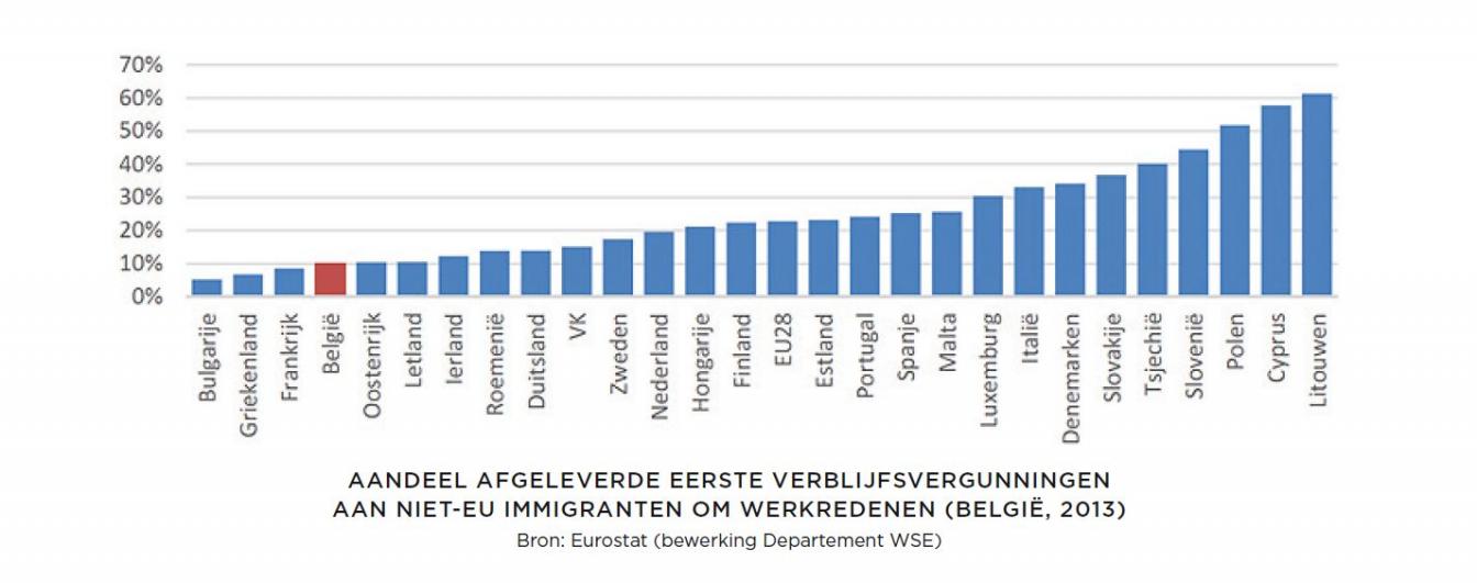 Arbeidsmigratie EU-België