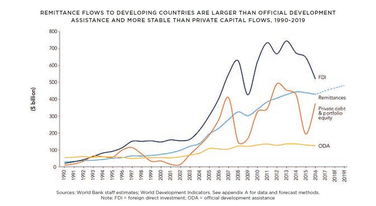 Remittances in vergelijking met ontwikkelingshulp